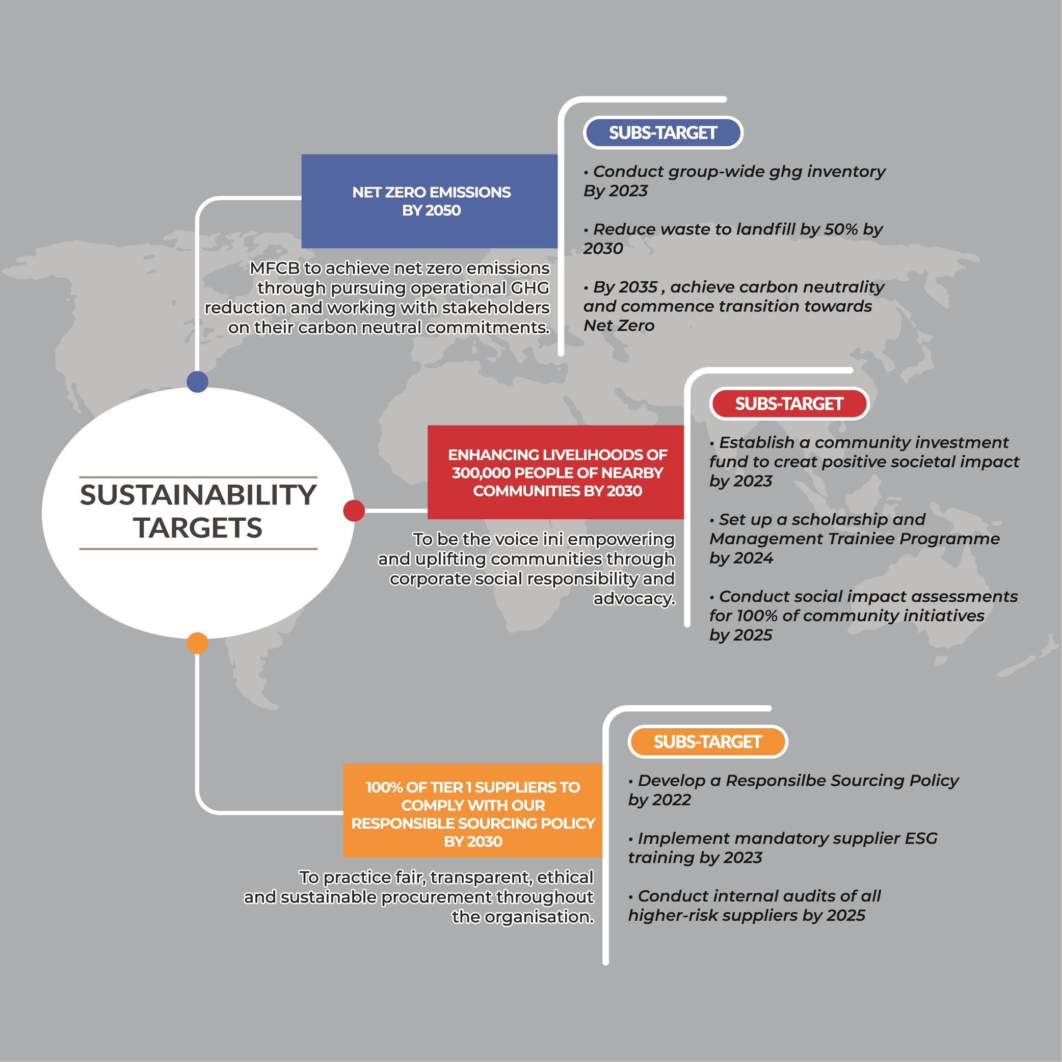 sustainability mind map